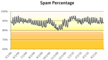 Situasi Spam & Phising: Laporan Bulanan Mei 2010 - Dibuat oleh Symantec Messaging and Web Security 9 Rep1