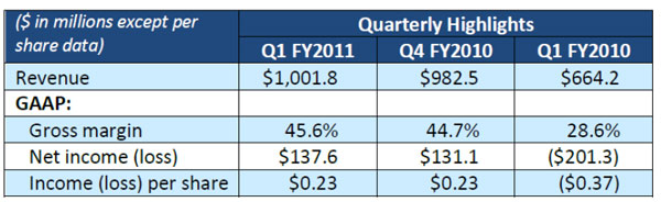 NVIDIA Reports Financial Results for First Quarter Fiscal 2011 11 tabel1