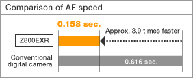 AF speed AF speed