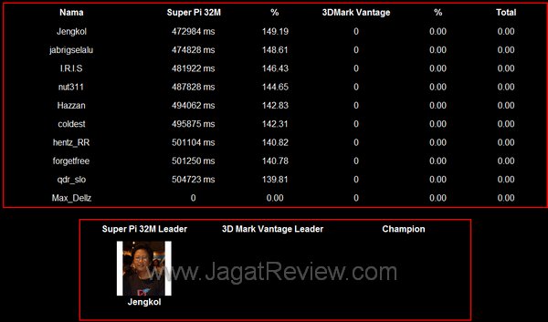 MSI Master Overclocking Arena 2010: Temporary Standings 4 MOA