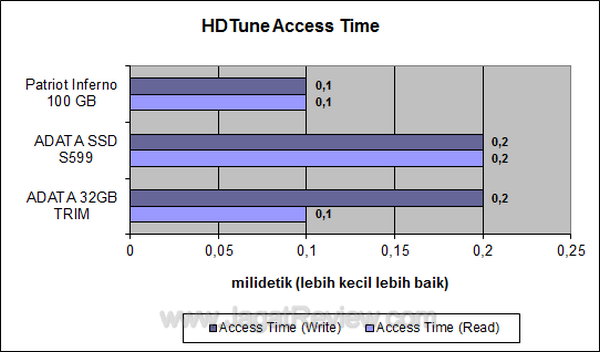 ADATA S599 HDTune Access Time ADATA S599 HDTune Access Time