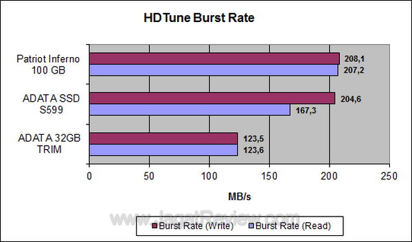 ADATA S599 HDTune Burst Rate ADATA S599 HDTune Burst Rate