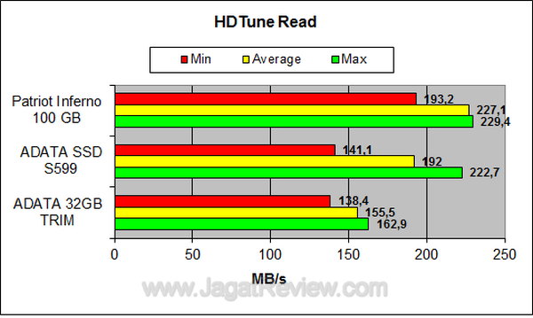 ADATA S599 HDTune Read ADATA S599 HDTune Read