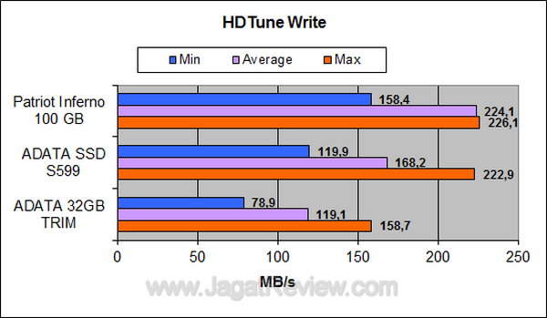 ADATA S599 HDTune write ADATA S599 HDTune write