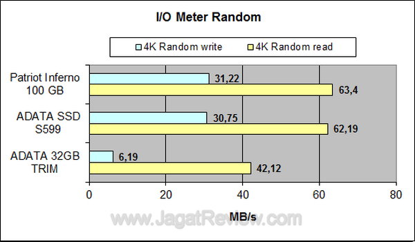 ADATA S599 IOMeter Random ADATA S599 IOMeter Random