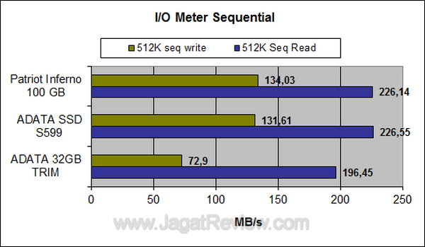 ADATA S599 IOMeter Sequential ADATA S599 IOMeter Sequential