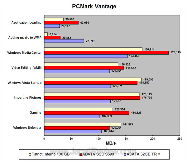 ADATA S599 PCMark Vantage Details ADATA S599 PCMark Vantage Details