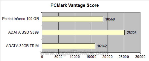 ADATA S599 PCMark Vantage Score ADATA S599 PCMark Vantage Score