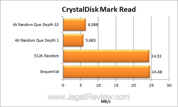 EGMemory-Crystal Disk Mark read EGMemory Crystal Disk Mark read