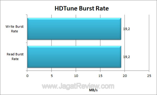 EGMemory-HDTune burst rate EGMemory HDTune burst rate