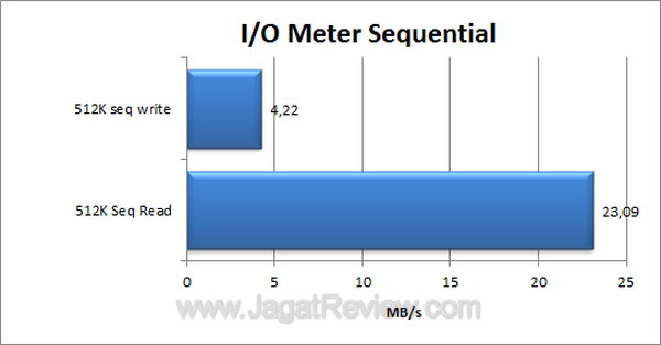 EGMemory-IOMeter Sequential EGMemory IOMeter Sequential