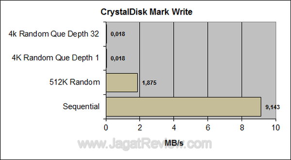 Kingston C10 CDM Write Kingston C10 CDM Write