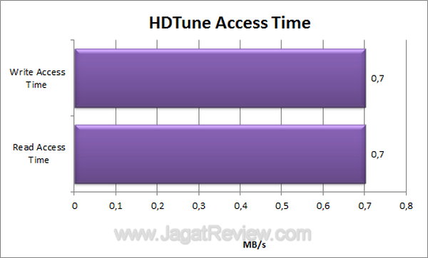 Kingston C10 HDTune Access Time Kingston C10 HDTune Access Time