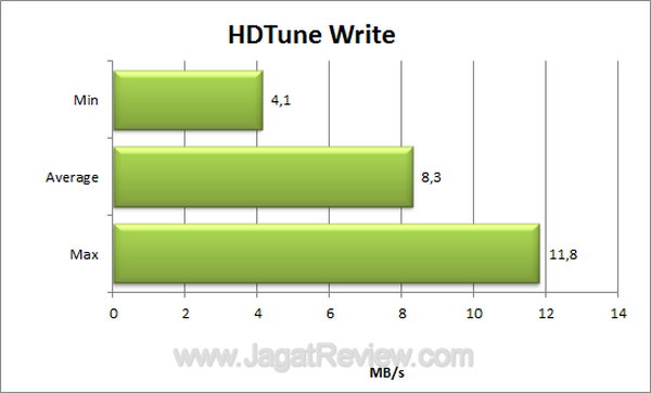 Kingston C10 HDTune Write Kingston C10 HDTune Write