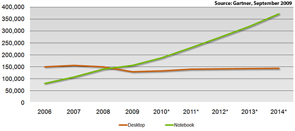 Notebook Growth NB Growth