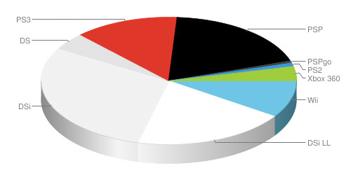 Nintendo owning the market