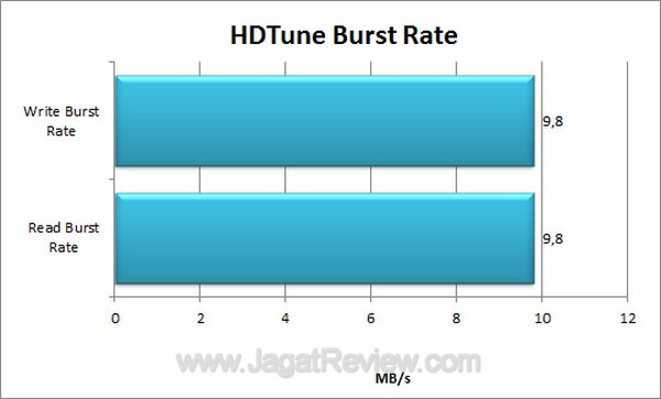 Pendrive Click co HDTune Burst Rate Pendrive Click co HDTune Burst Rate