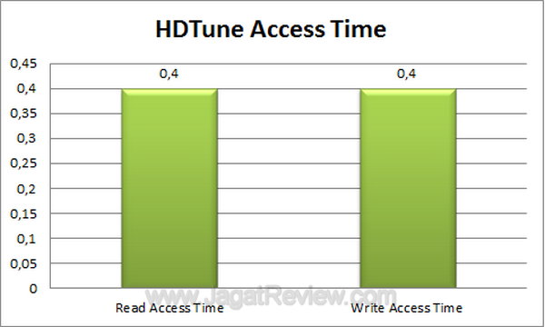 Sharkoon-rapidcase-HDTune access time Sharkoon rapidcase HDTune access time
