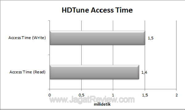 Silicon Power 16 GB Class 10 HDTune Access Time