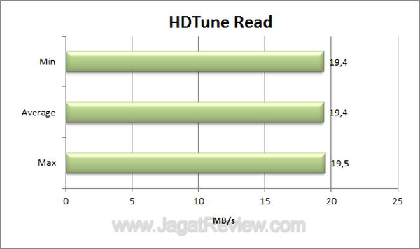 Silicon Power 16 GB Class 10 HDTune Read