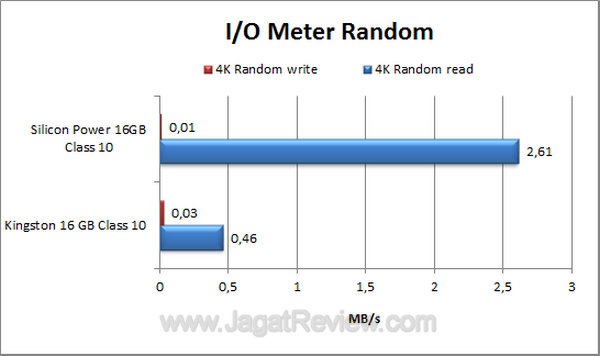 Silicon-Power-16-GB-Class-10-IOMeter Random Silicon Power 16 GB Class 10 IOMeter Random
