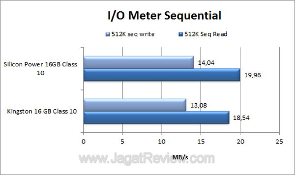 Silicon-Power-16-GB-Class-10-IOMeter Sequential Silicon Power 16 GB Class 10 IOMeter Sequential