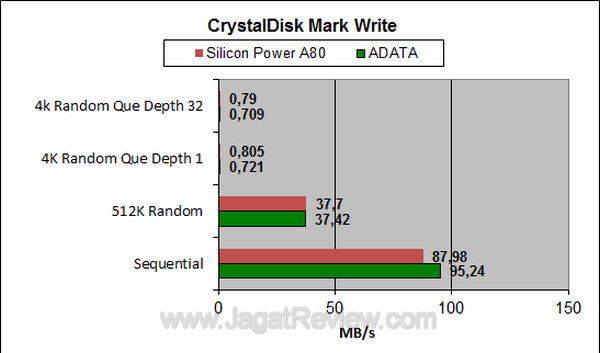 Silicon Power A80 - CDM write Silicon Power A80 CDM write