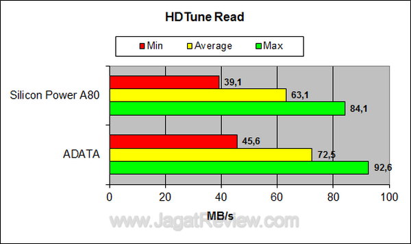 Silicon Power A80 - HDTune Read Silicon Power A80 HDTune Read
