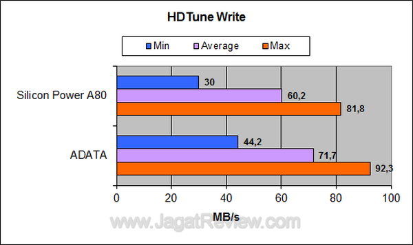 Silicon Power A80 - HDTune Write Silicon Power A80 HDTune Write