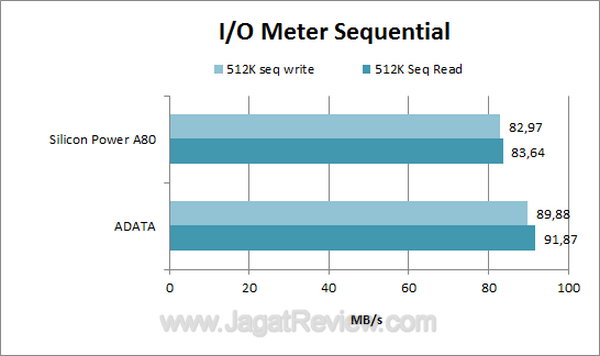 Silicon Power A80 - IO Meter Sequential Silicon Power A80 IO Meter Sequential