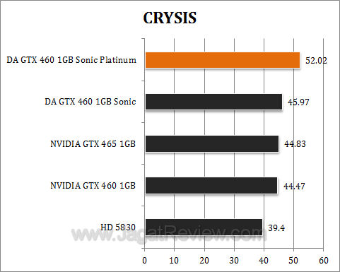 da gtx 460 sonic platinum crysis
