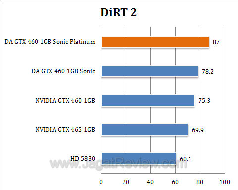 da gtx 460 sonic platinum dirt2
