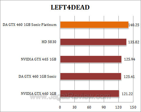 da gtx 460 sonic platinum l4d