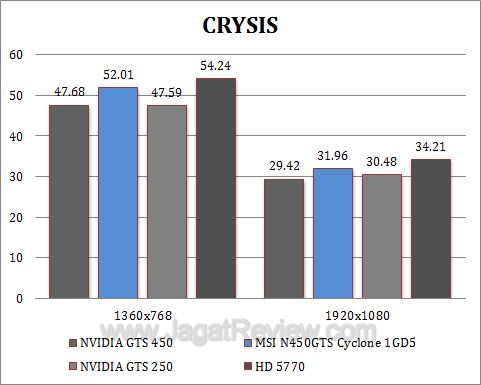 msi gts 450 cyclone crysis msi gts 450 cyclone crysis