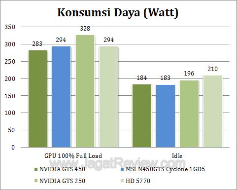 msi gts 450 cyclone watt msi gts 450 cyclone watt