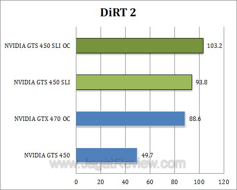 nvidia gts 450 sli dirt2