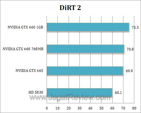 nvidia gtx 460 dirt2