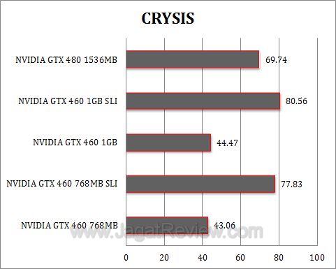 nvidia gtx 460 sli crysis nvidia gtx 460 sli crysis