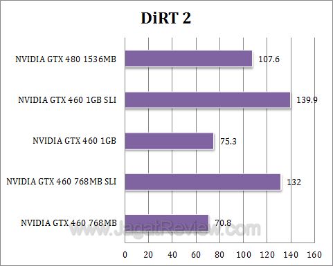nvidia gtx 460 sli dirt2 nvidia gtx 460 sli dirt2