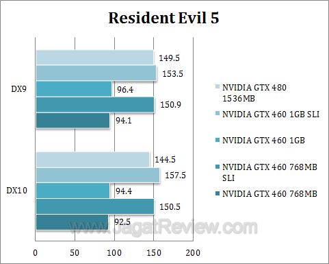 nvidia gtx 460 sli re5 nvidia gtx 460 sli re5
