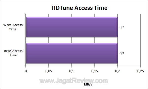 ADATA N005 HDTune Access Time