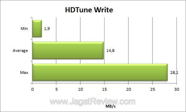 ADATA N005 HDTune Write