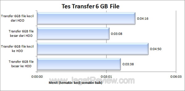 ADATA Superior SH02 320GB Transfer Test