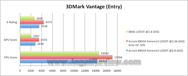 Asrock 890GX Extreme 3DMarkVantage Asrock 890GX Extreme 3DMarkVantage