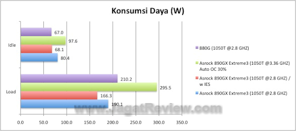 Asrock 890GX Extreme3 Konsumsi Daya