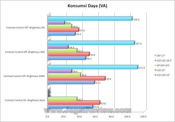 HP x20 LED Konsumsi Daya
