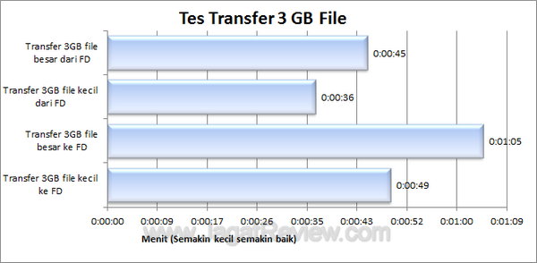 Kingston DT Ultimate 16 GB Transfer Test File Kingston DT Ultimate 16 GB Transfer Test File