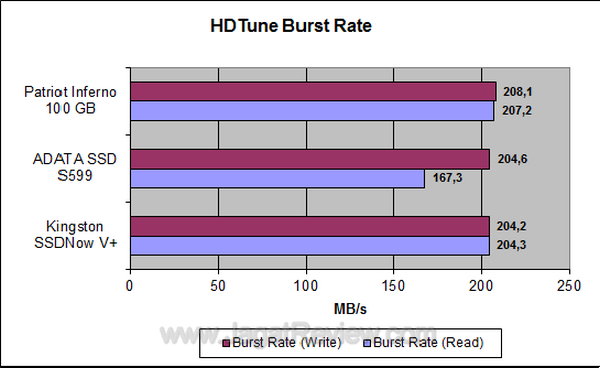 Kingston SSDNow V+Series 128GB HDTune Burst Rate Kingston SSDNow V+Series 128GB HDTune Burst Rate