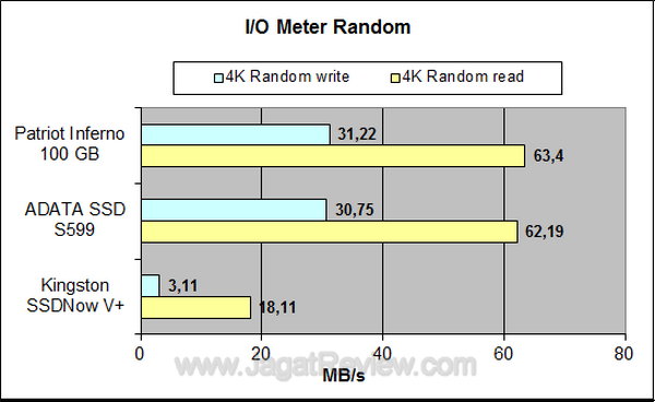 Kingston SSDNow V+Series 128GB IO Meter Random Kingston SSDNow V+Series 128GB IO Meter Random