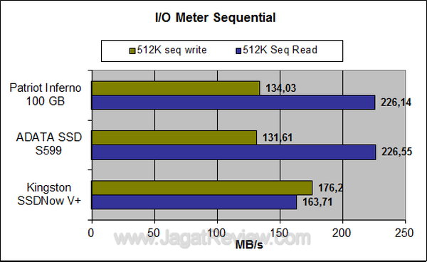 Kingston SSDNow V+Series 128GB IO Meter Sequential Kingston SSDNow V+Series 128GB IO Meter Sequential